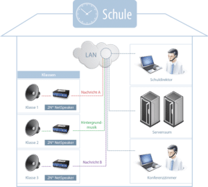 2N NetSpeaker Case Study Schule