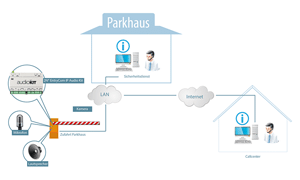 Case Study Parkhaus mit 2N EntryCom IP Audio-Kit