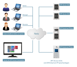 Systemaufbau/ Schema 2N Access Commander mit 2N EntryCom IP und 2N Access Unit