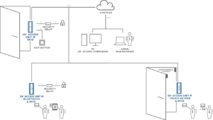 Installationsbeispiel für die 2N Access Unit M 